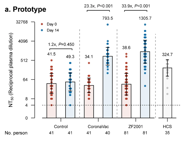 Humoral immunogenicity and reactogenicity of CoronaVac or ZF2001 booster after two doses of inactivated vaccine.png